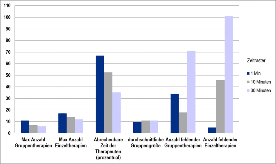 Krankenhaussimulation Analyse-Zeitraster - SimPlan AG