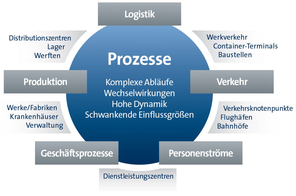 Einsatzbereiche der Ablaufsimulation - SimPlan AG
