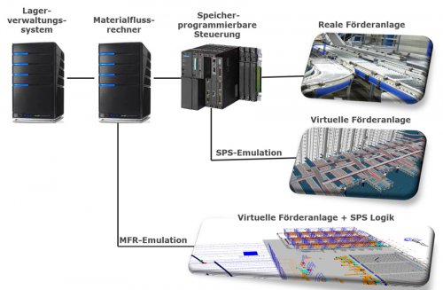 Simulation in der Realisierungsphase - SimPlan AG