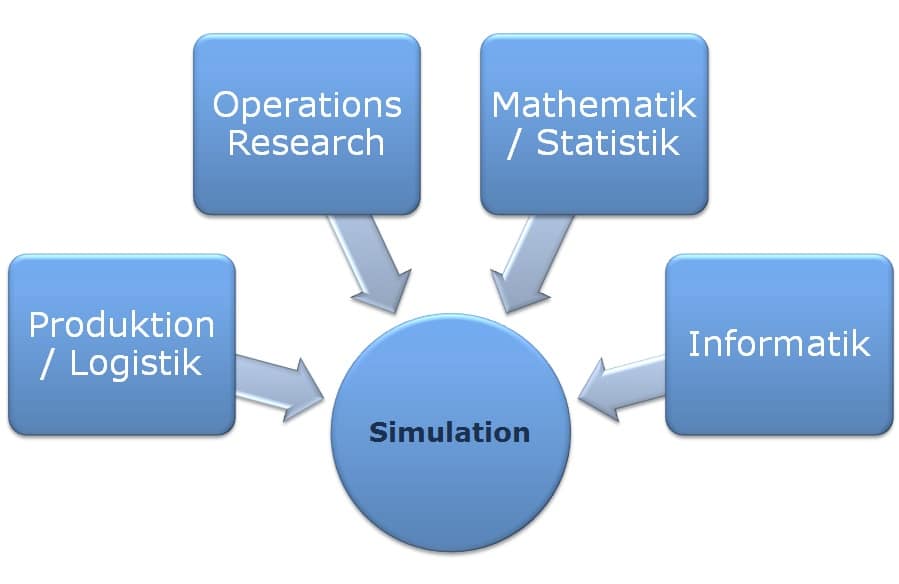 Statistik Schulung - SimPlan AG