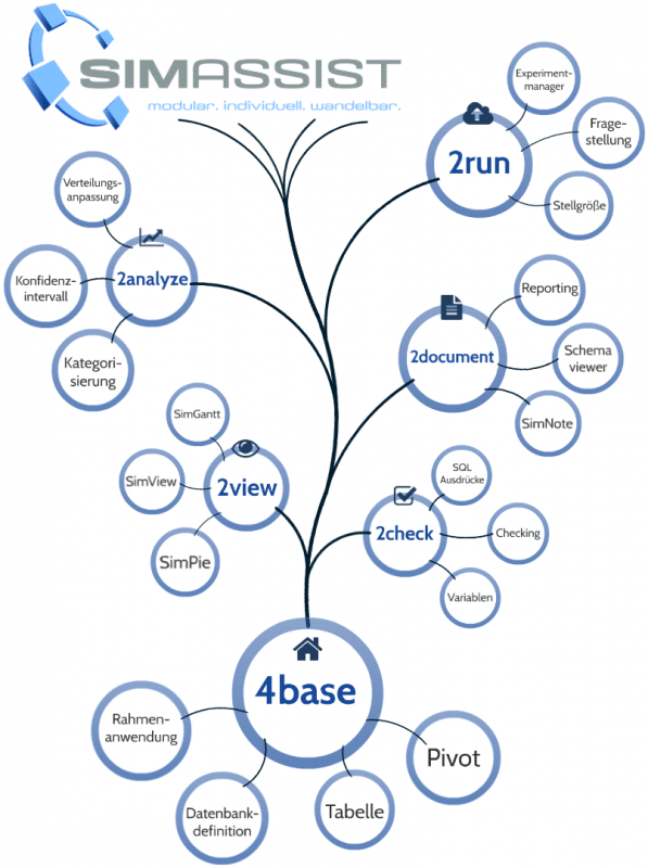 Aufbau SimAssist - SimPlan AG