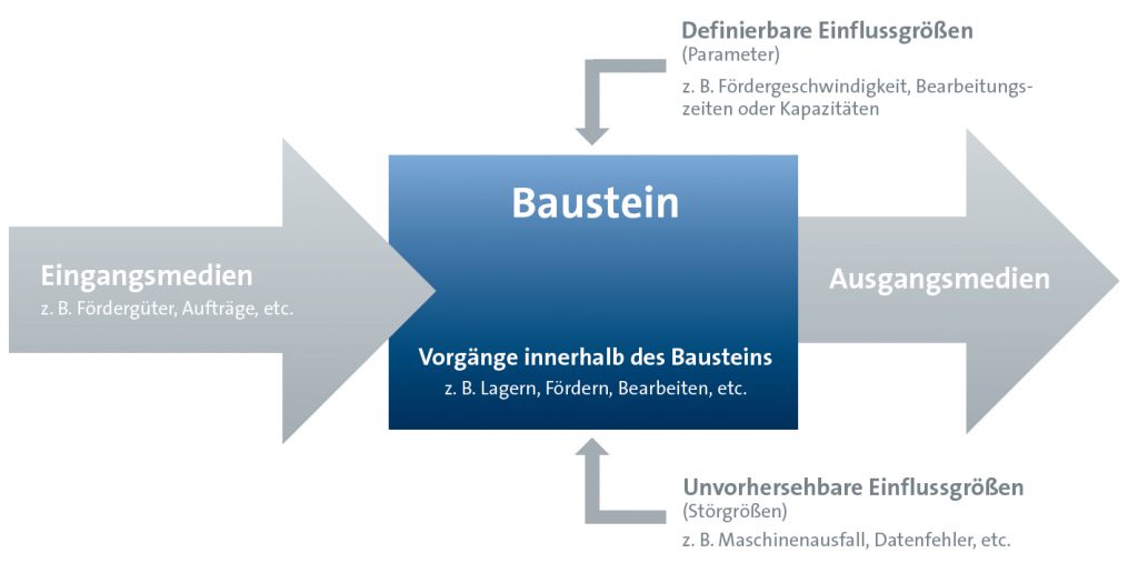 Bausteinprinzip Simulation - SimPlan AG