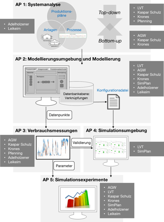 Projektplan HYMO - SimPlan AG