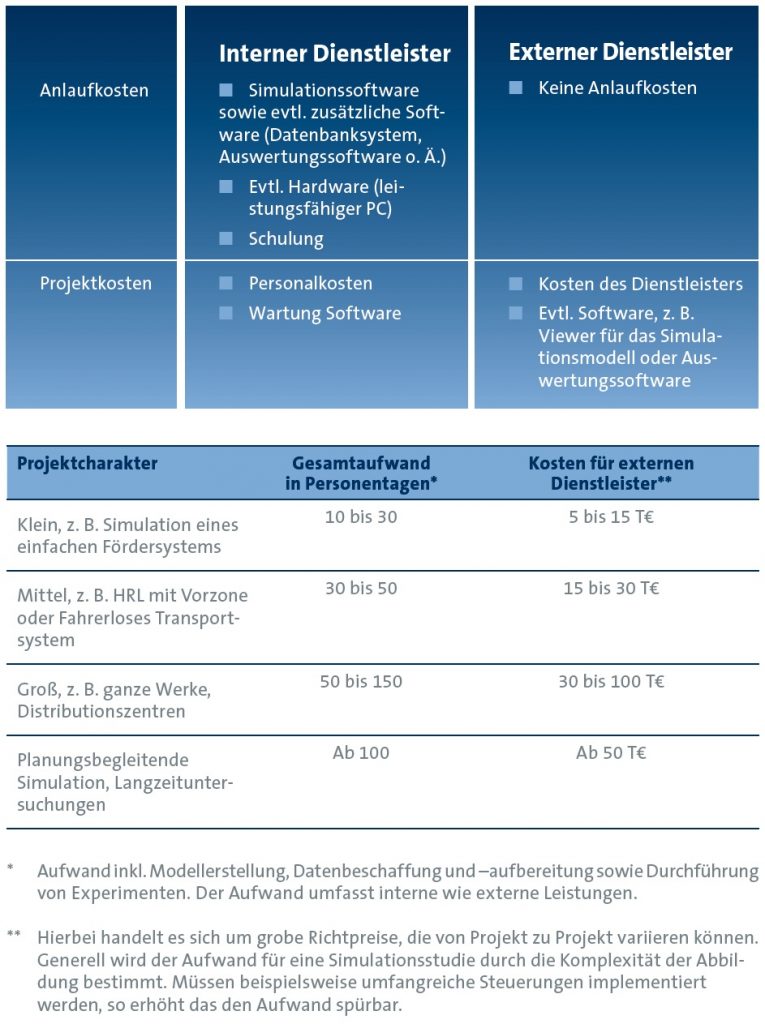 Was kostet Simulation? - SimPlan AG