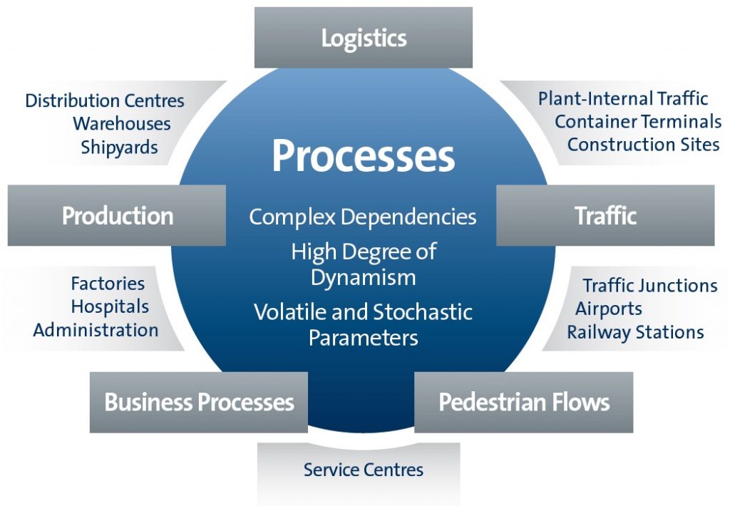Application Areas Simulation - SimPlan AG