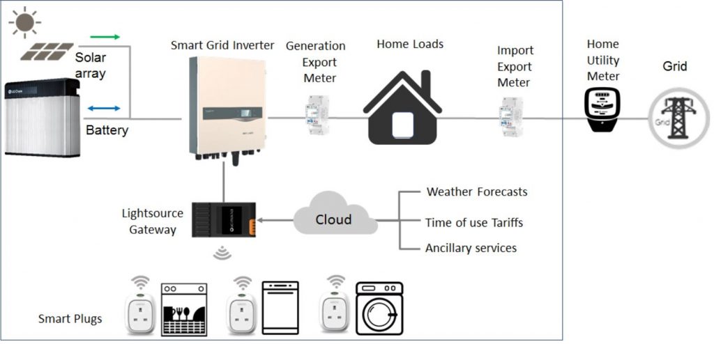 Smart Energy System - SimPlan AG