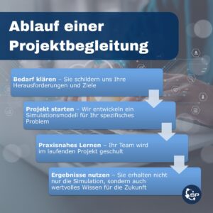 Ablauf einer Projektbegleitung