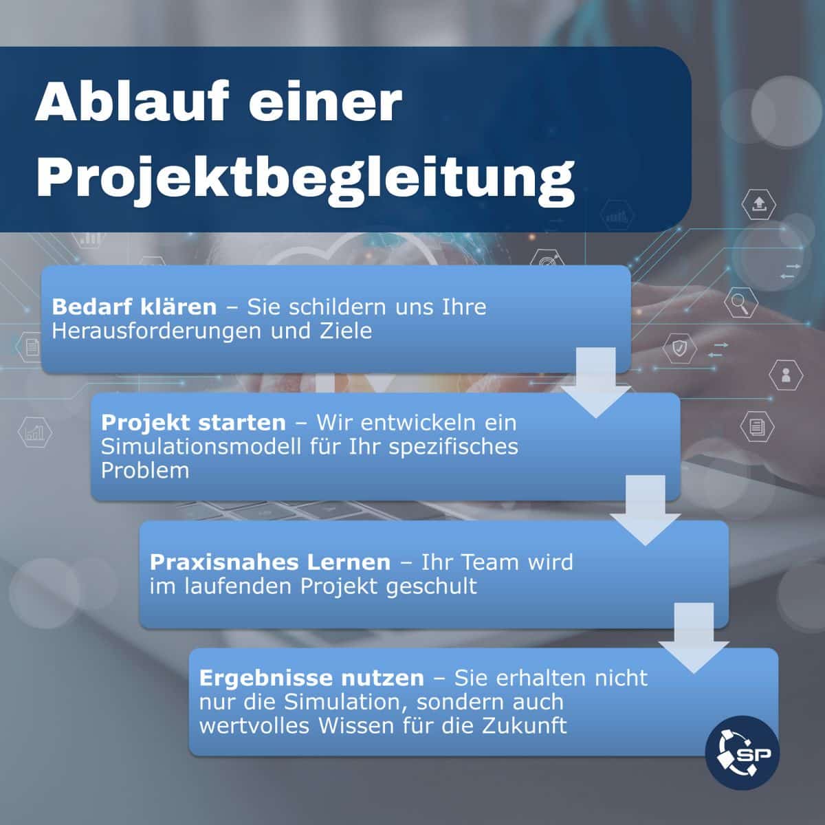 Ablauf einer Projektbegleitung