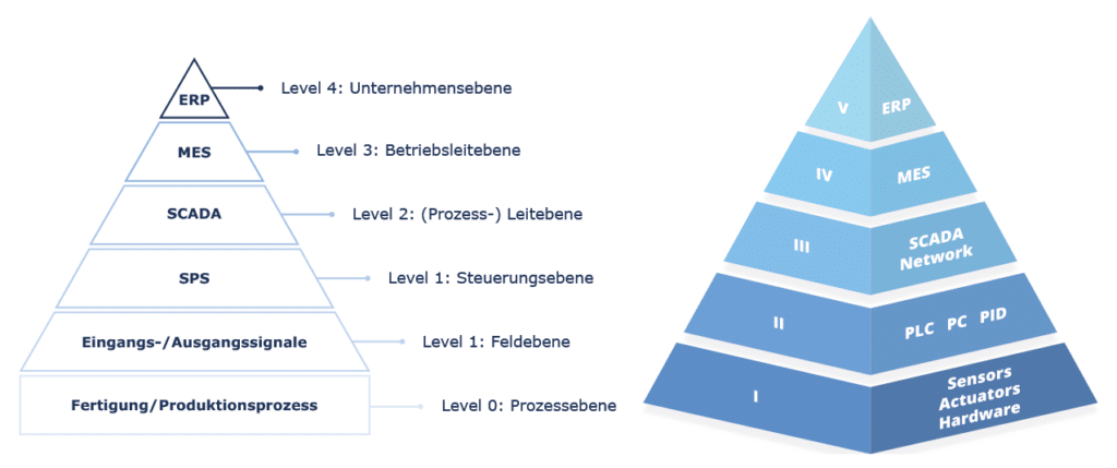 Automationspyramide_Virtuelle_Inbetriebnahme