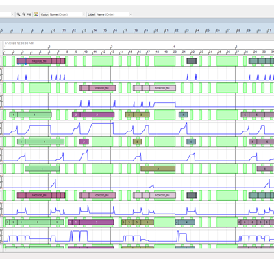 Gantt-Chart mit Füllständen und ausgeführten Aufträgen (einschließlich Pausenzeiten)