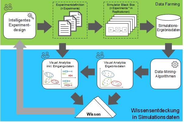 DaWis_Prozess_der_Wissensentdeckung_in_Simulationsdaten