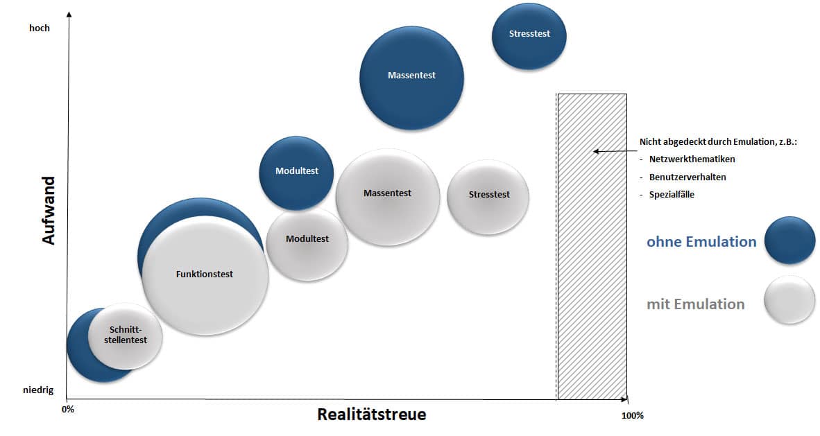 Grafik Aufwand vs. Realitaetstreue mit und ohne Emulation