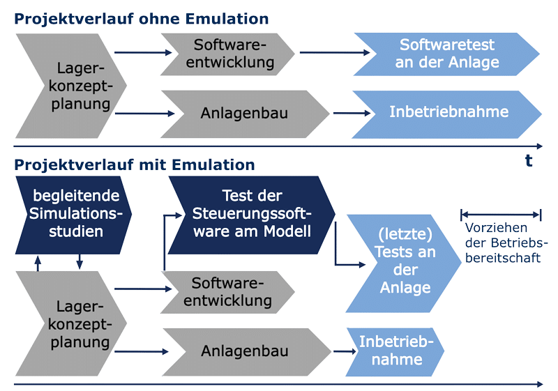 Projektverlauf_mit_ohne_Emulation_