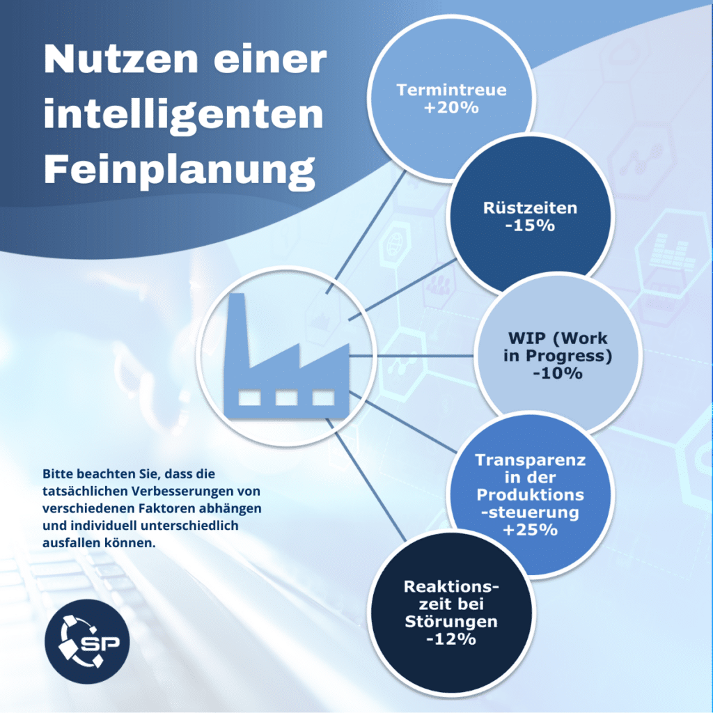 Services Feinplanung Nutzen