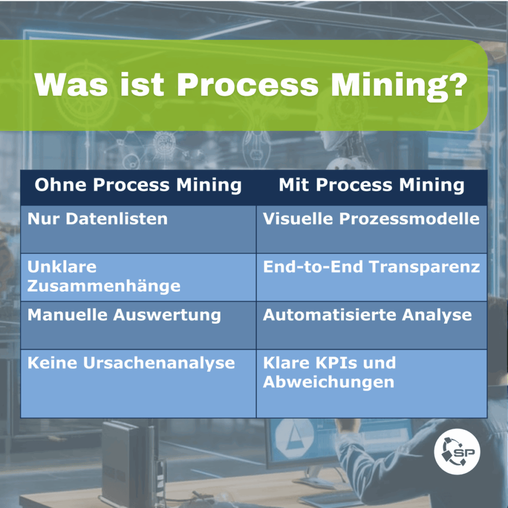 Services: Was ist Process Mining?