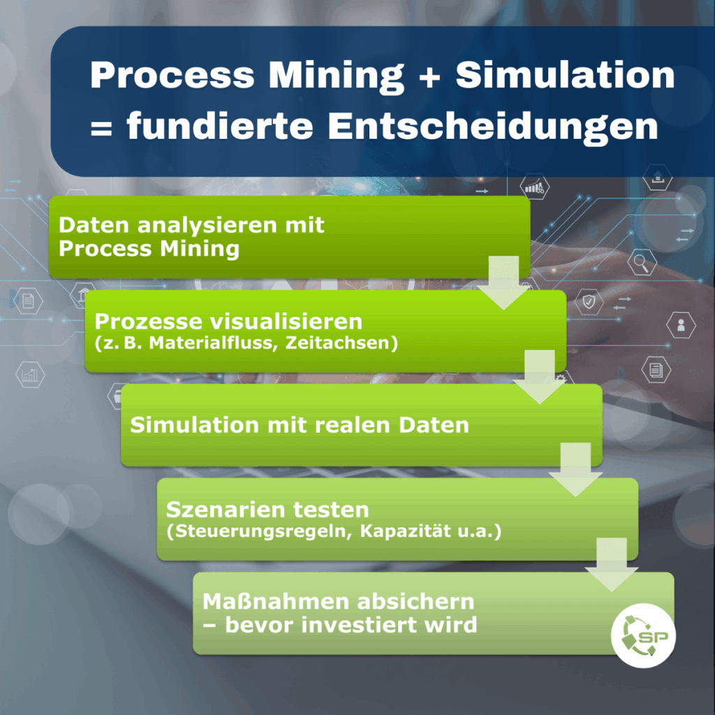 Services: Process Mining + Simulation = fundierte Entscheidungen