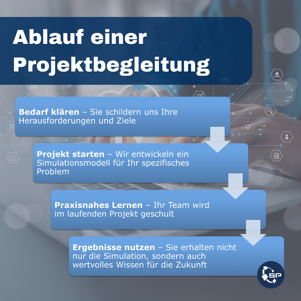Services Ablauf einer Projektbegleitung