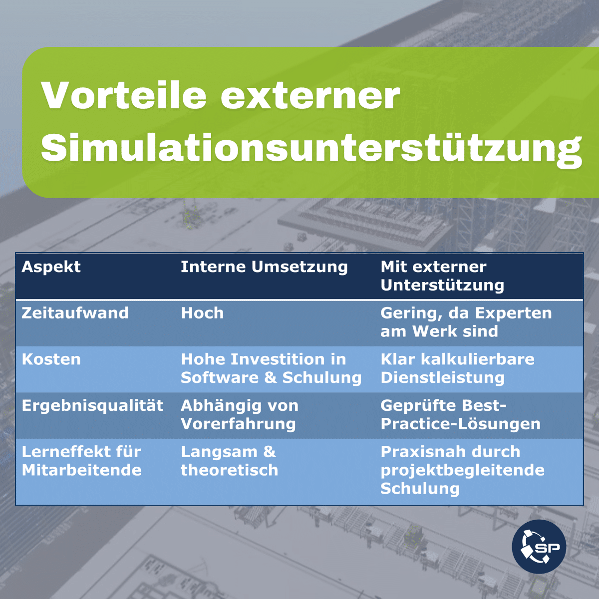Tabelle zeigt Vorteile externer Simulationsunterstützung gegenüber interner Umsetzung bei Zeit, Kosten und Lernfaktor.
