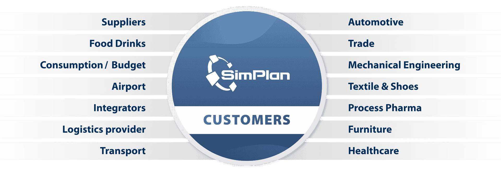 SimPlan Customers & industries