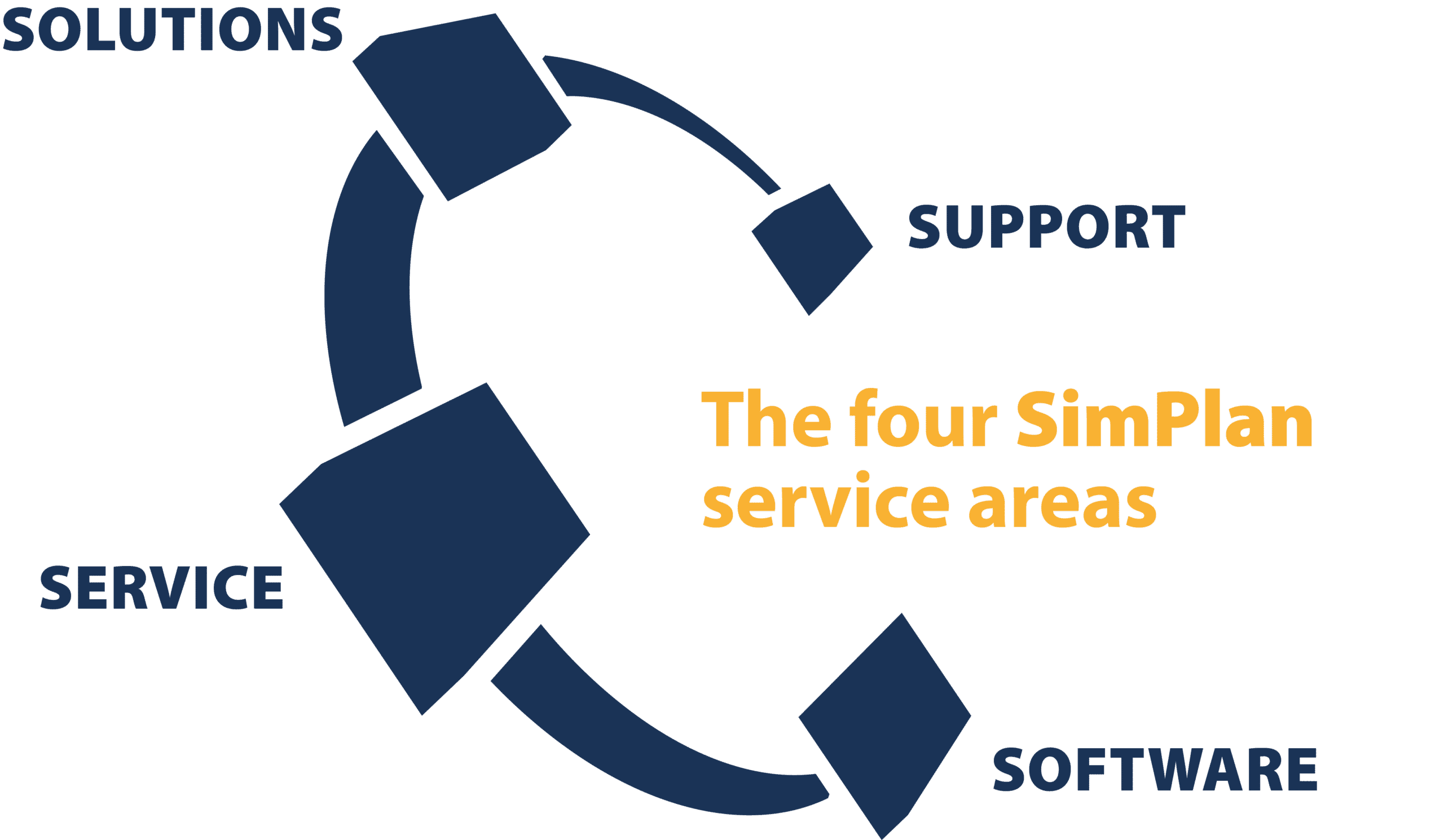 SimPlan Services
