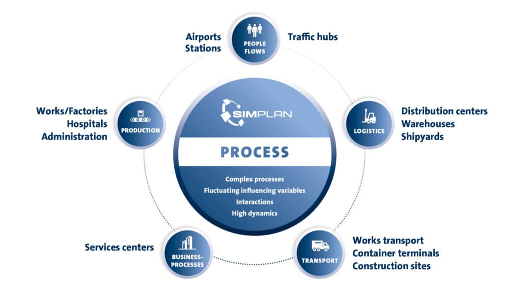 SimPlan processes