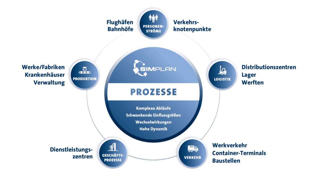 SimPlan_Prozesse