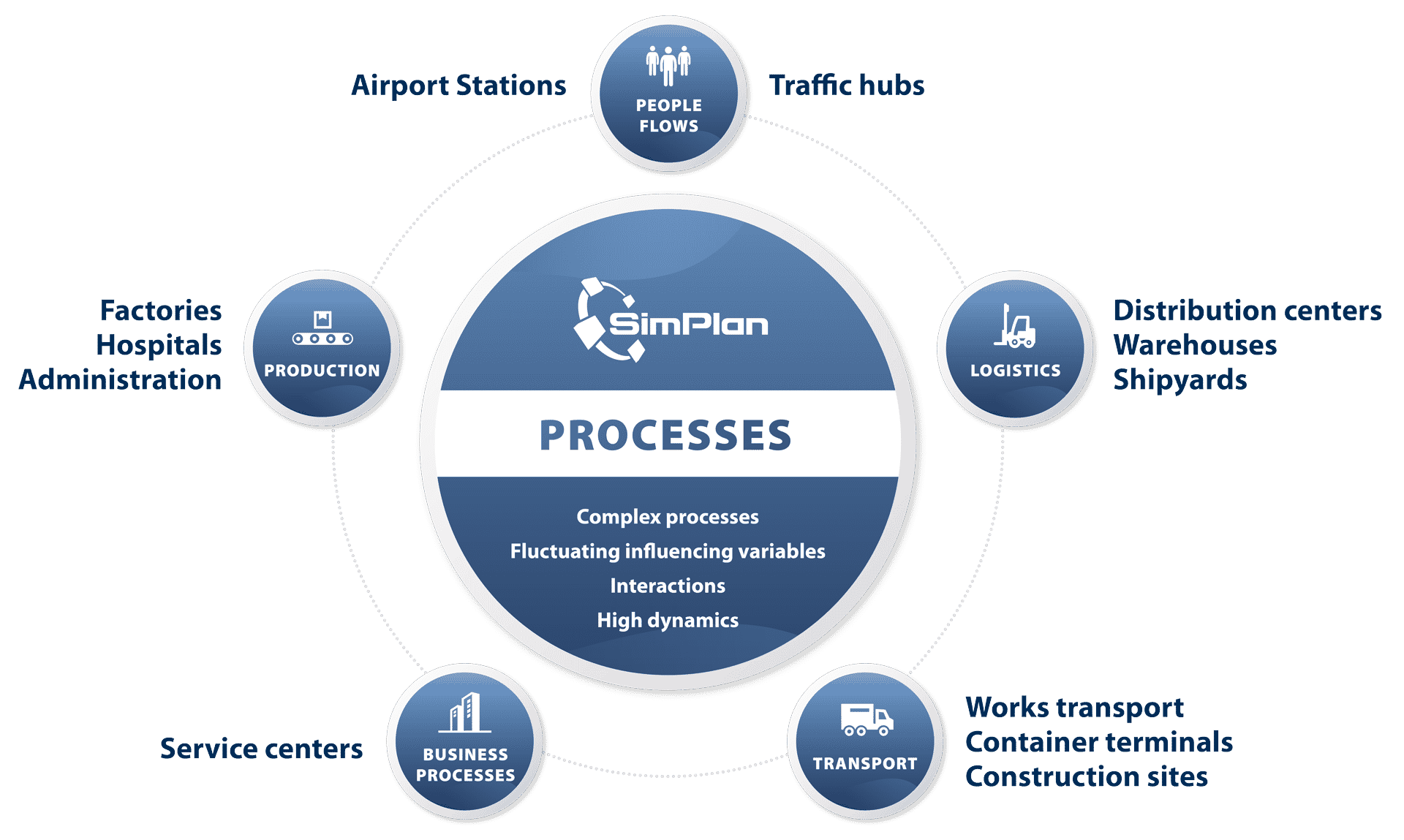 SimPlan_Webgrafik_Processes