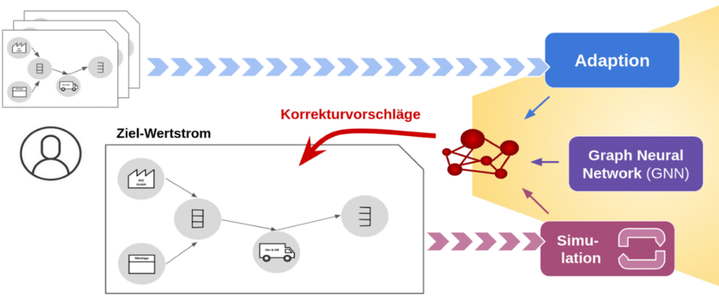 Vastnet Grafik: Erstellung von Vorschlägen zur Korrektur fehlerhafter Wertströme