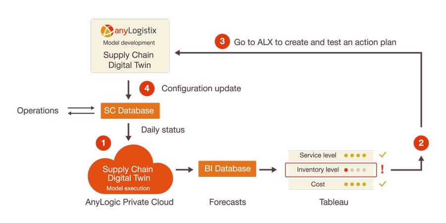 AnyLogistix digital-twin Example - SimPlan AG